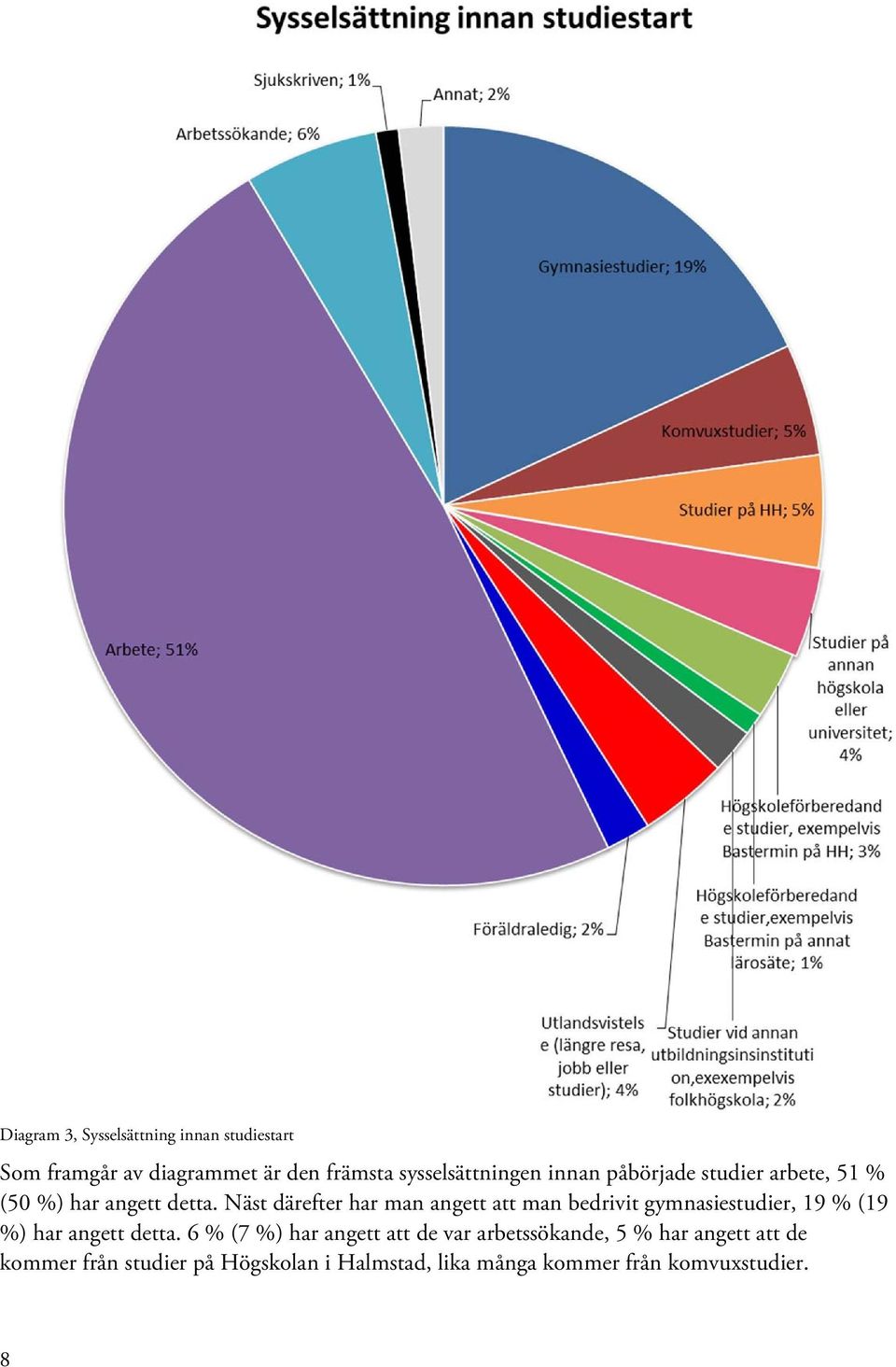 Näst därefter har man angett att man bedrivit gymnasiestudier, 19 % (19 %) har angett detta.