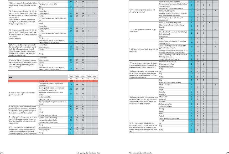 (Bland de elever som vet att de hade tillgång till en studie- och yrkesvägledare på sin grundskola)  (Bland samtliga) 21) I vilken utsträckning inverkade studie- och yrkesvägledaren på din grundskola