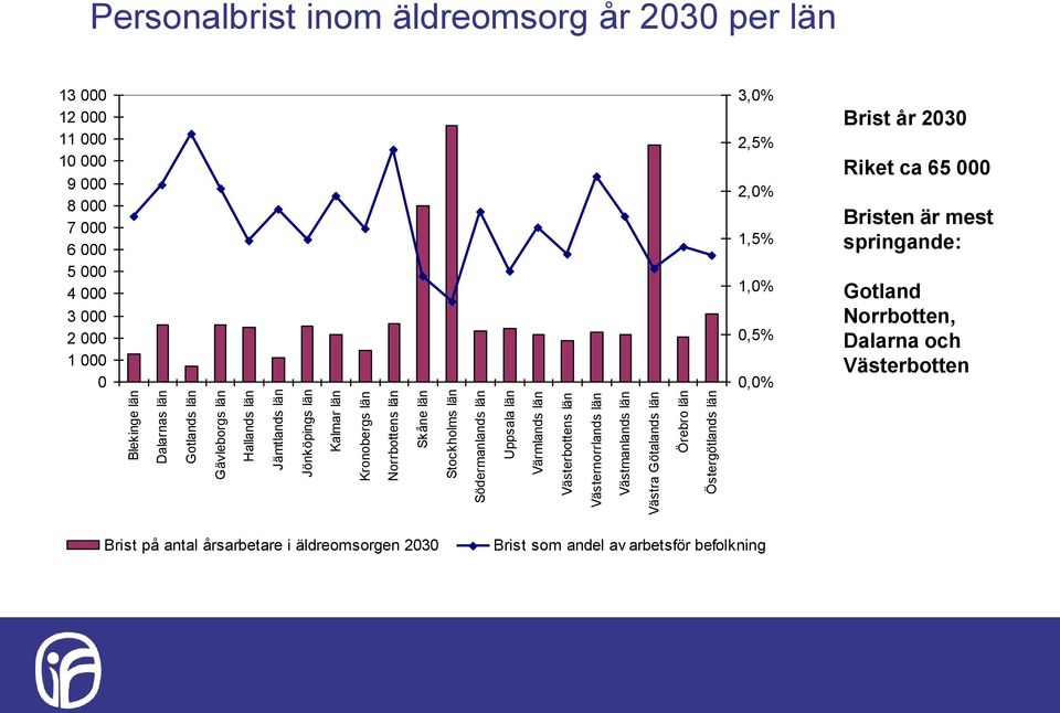 inom äldreomsorg år 2030 per län 13 000 12 000 11 000 10 000 9 000 8 000 7 000 6 000 5 000 4 000 3 000 2 000 1 000 0 3,0% 2,5% 2,0% 1,5% 1,0% 0,5% 0,0% Brist år 2030