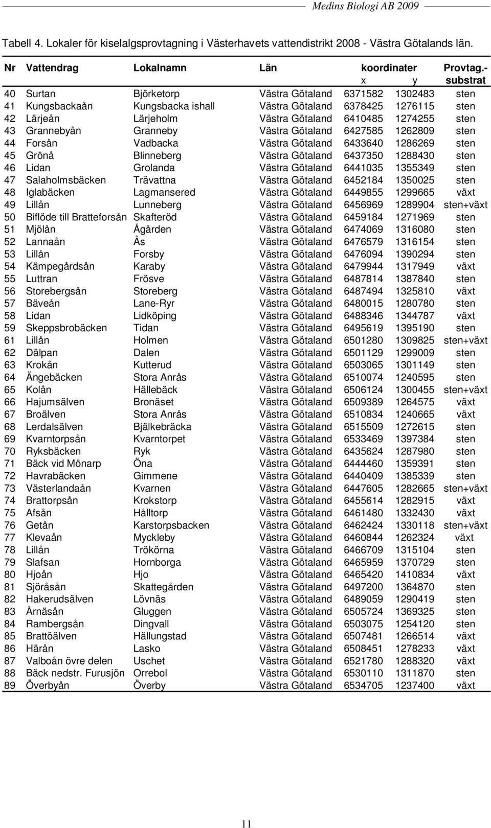 sten 43 Grannebyån Granneby Västra Götaland 6427585 1262809 sten 44 Forsån Vadbacka Västra Götaland 6433640 1286269 sten 45 Grönå Blinneberg Västra Götaland 6437350 1288430 sten 46 Lidan Grolanda