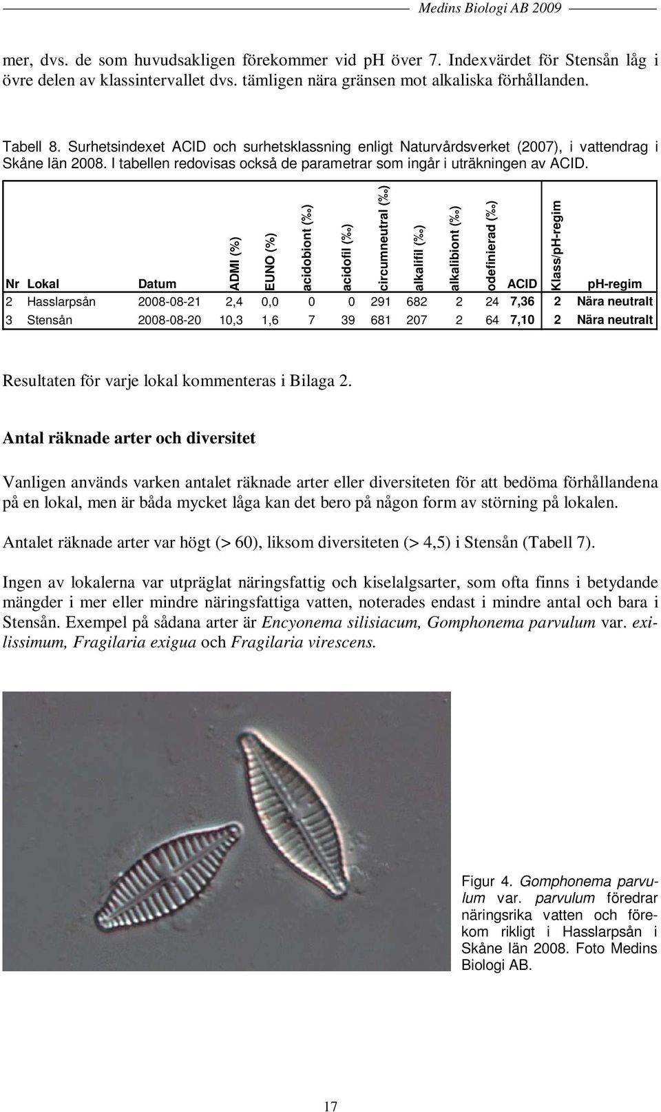 ADMI (%) EUNO (%) acidobiont ( ) Nr Lokal Datum ACID ph-regim 2 Hasslarpsån 2008-08-21 2,4 0,0 0 0 291 682 2 24 7,36 2 Nära neutralt 3 Stensån 2008-08-20 10,3 1,6 7 39 681 207 2 64 7,10 2 Nära