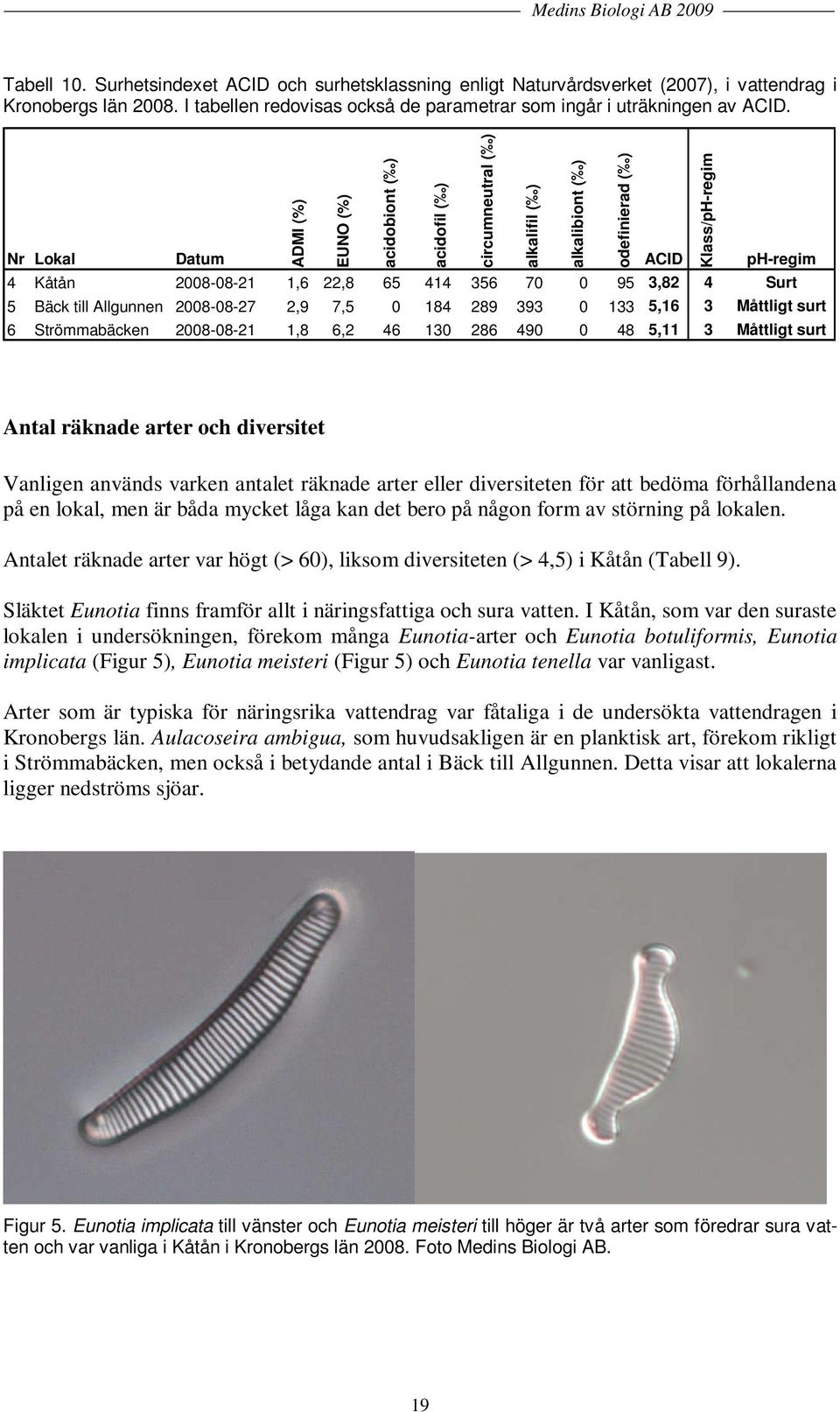 95 3,82 4 Surt 5 Bäck till Allgunnen 2008-08-27 2,9 7,5 0 184 289 393 0 133 5,16 3 Måttligt surt 6 Strömmabäcken 2008-08-21 1,8 6,2 46 130 286 490 0 48 5,11 3 Måttligt surt Antal räknade arter och