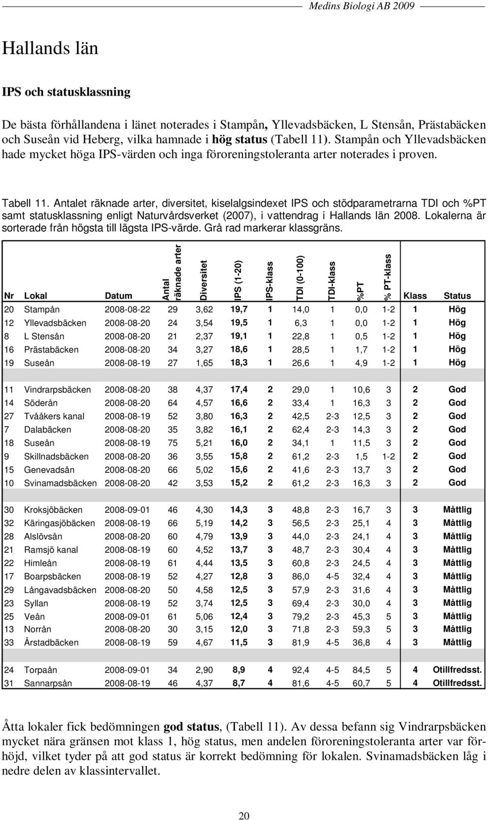 Antalet räknade arter, diversitet, kiselalgsindexet IPS och stödparametrarna TDI och %PT samt statusklassning enligt Naturvårdsverket (2007), i vattendrag i Hallands län 2008.