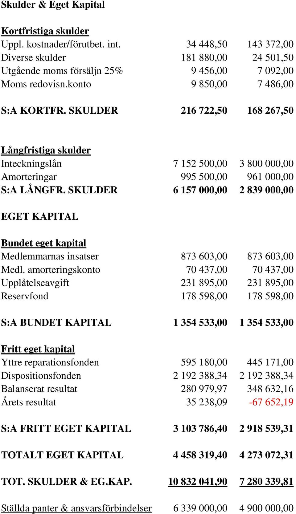 SKULDER 6 157 000,00 2 839 000,00 EGET KAPITAL Bundet eget kapital Medlemmarnas insatser 873 603,00 873 603,00 Medl.