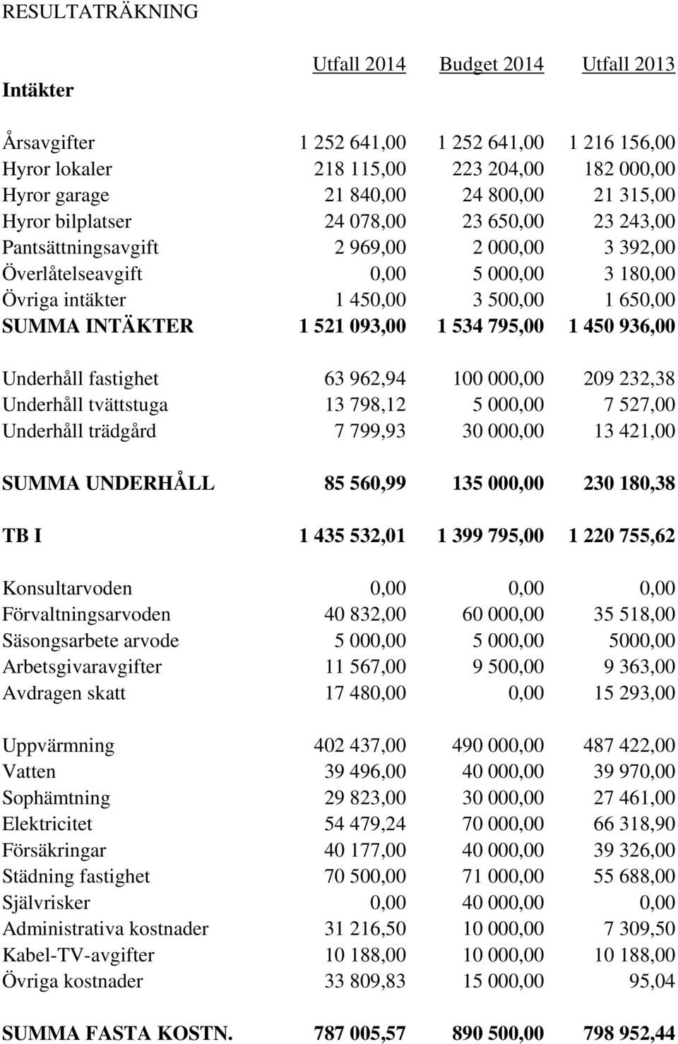 1 521 093,00 1 534 795,00 1 450 936,00 Underhåll fastighet 63 962,94 100 000,00 209 232,38 Underhåll tvättstuga 13 798,12 5 000,00 7 527,00 Underhåll trädgård 7 799,93 30 000,00 13 421,00 SUMMA