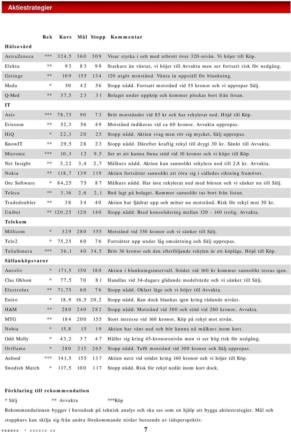 Meda * 50 4 2 5 6 Stopp nådd. Fortsatt motstånd vid 55 kronor och vi upprepar Sälj. Q-Med ** 37,5 23 3 1 Bolaget under uppköp och kommer plockas bort från listan.