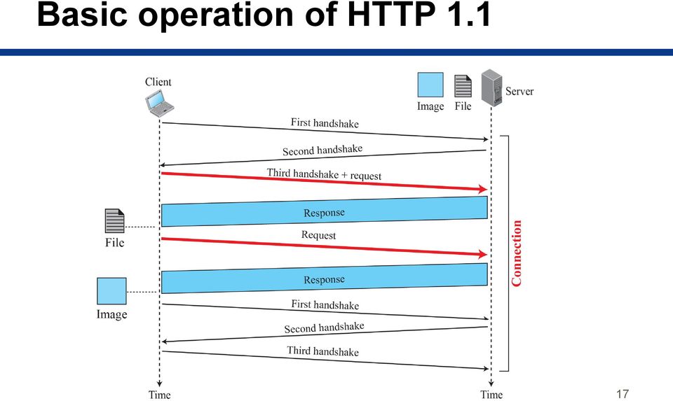 of HTTP 1.