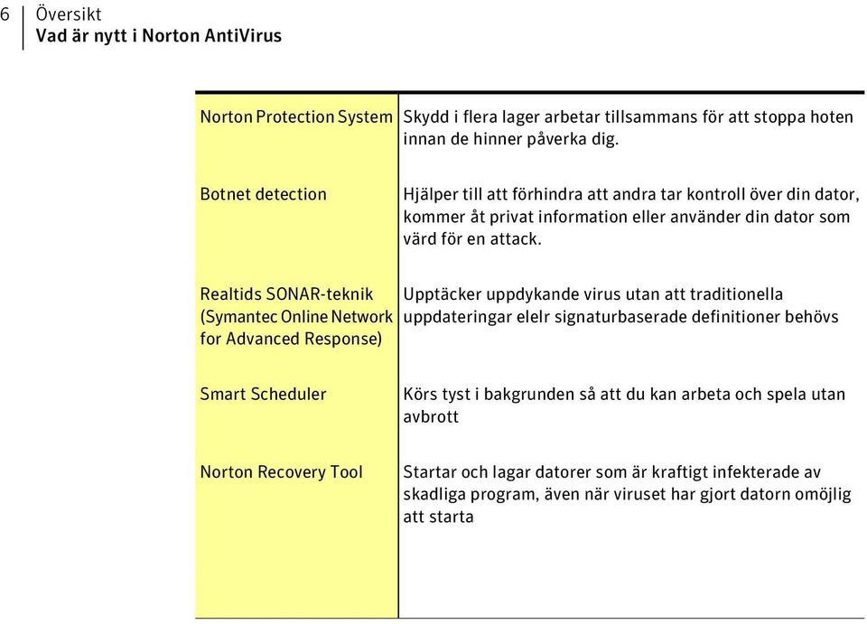 Realtids SONAR-teknik (Symantec Online Network for Advanced Response) Upptäcker uppdykande virus utan att traditionella uppdateringar elelr signaturbaserade definitioner behövs