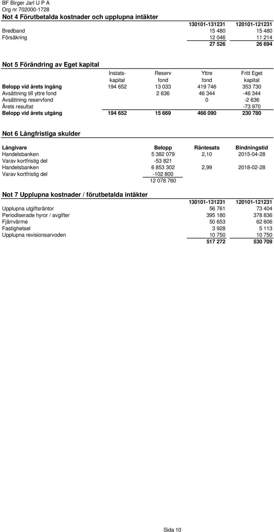 vid årets utgång 194 652 15 669 466 090 230 780 Not 6 Långfristiga skulder Långivare Belopp Räntesats Bindningstid Handelsbanken 5 382 079 2,10 2015-04-28 Varav kortfristig del -53 821 Handelsbanken