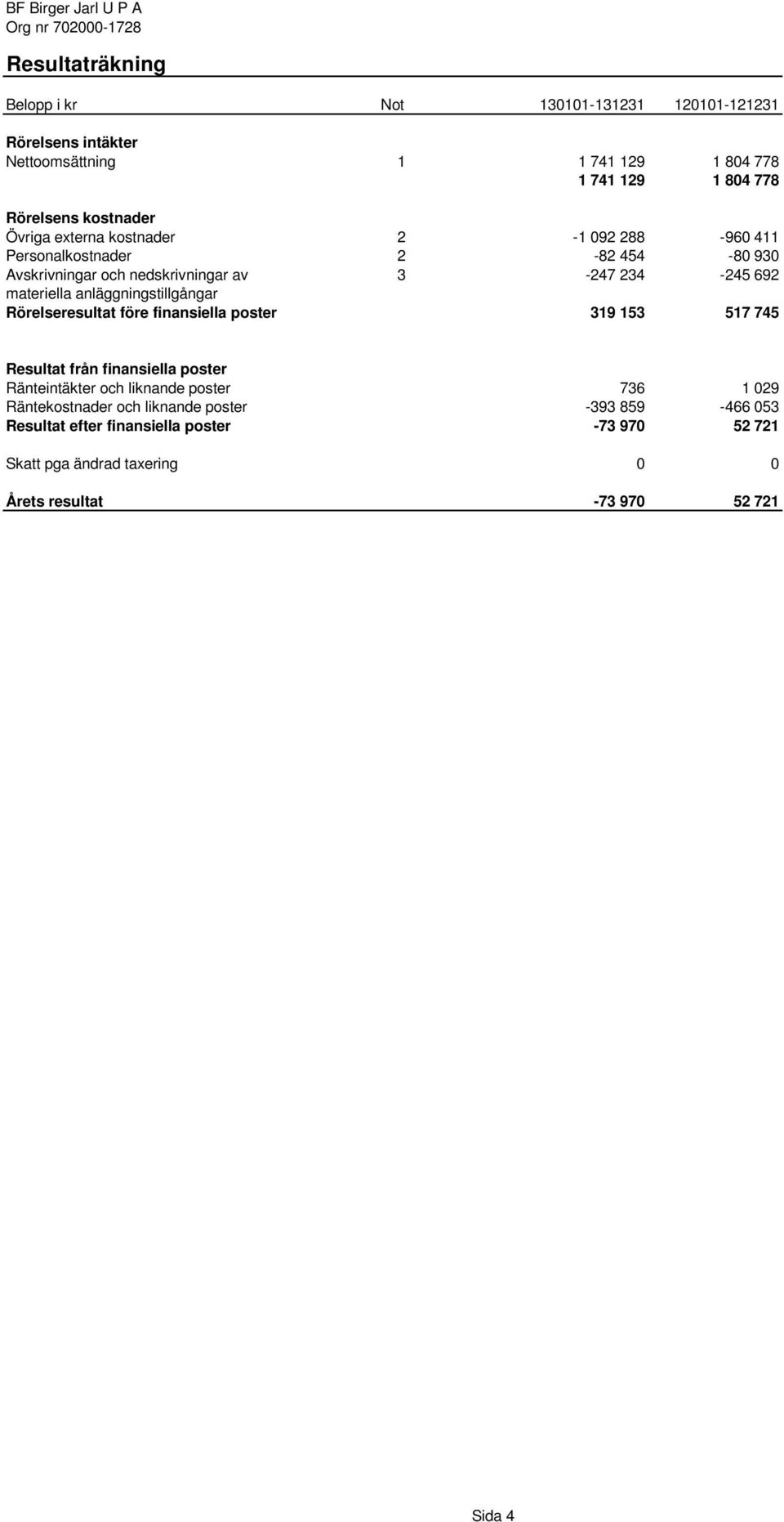 anläggningstillgångar Rörelseresultat före finansiella poster 319 153 517 745 Resultat från finansiella poster Ränteintäkter och liknande poster 736 1 029