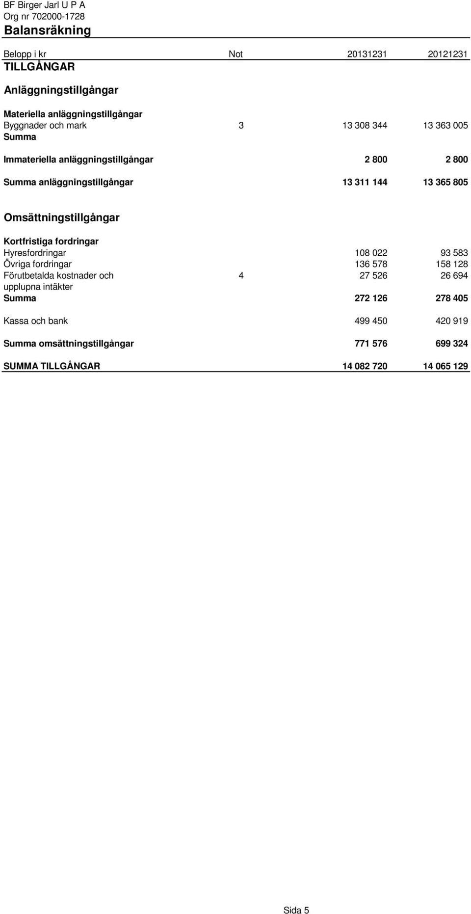 Kortfristiga fordringar Hyresfordringar 108 022 93 583 Övriga fordringar 136 578 158 128 Förutbetalda kostnader och 4 27 526 26 694 upplupna