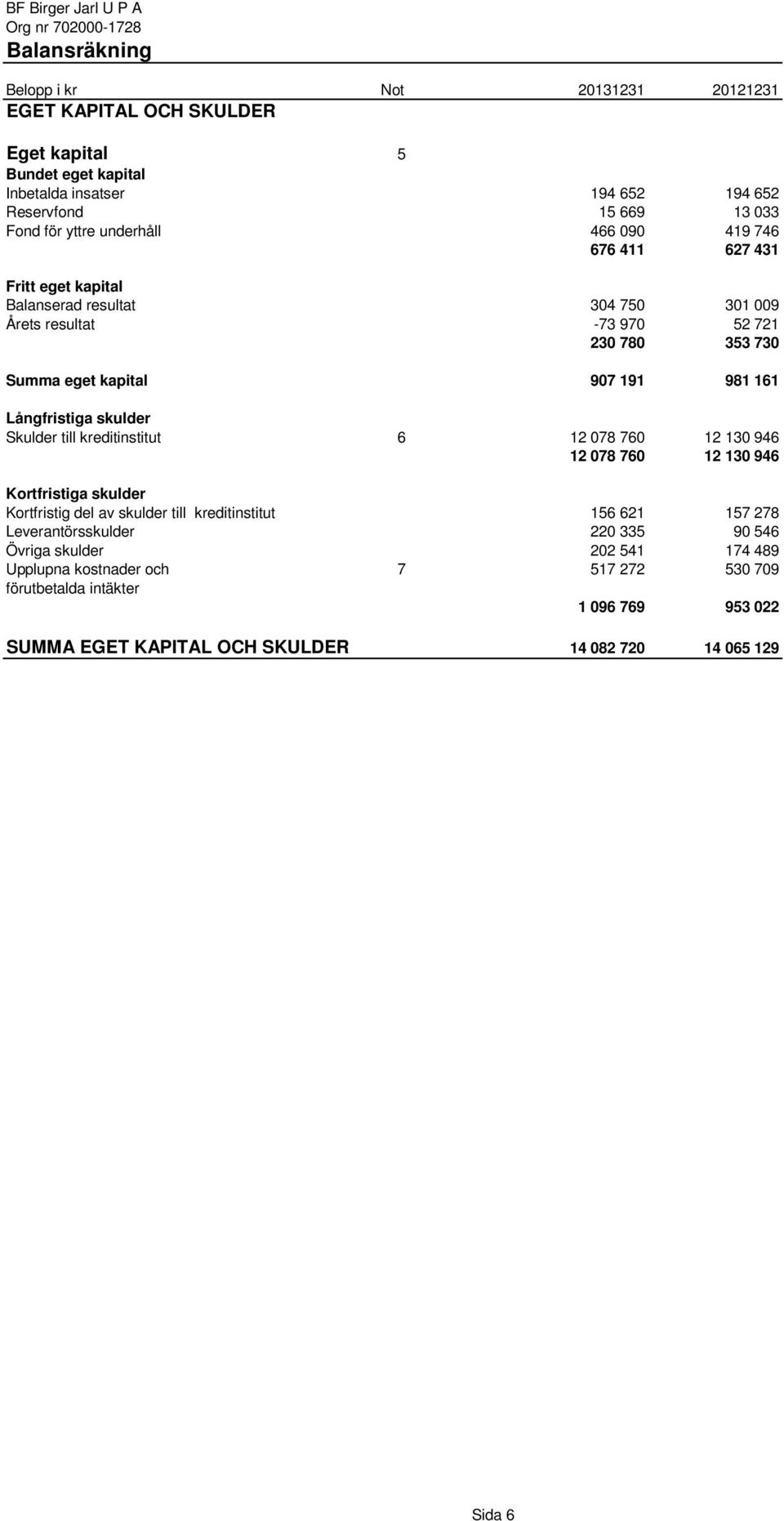 Långfristiga skulder Skulder till kreditinstitut 6 12 078 760 12 130 946 12 078 760 12 130 946 Kortfristiga skulder Kortfristig del av skulder till kreditinstitut 156 621 157 278