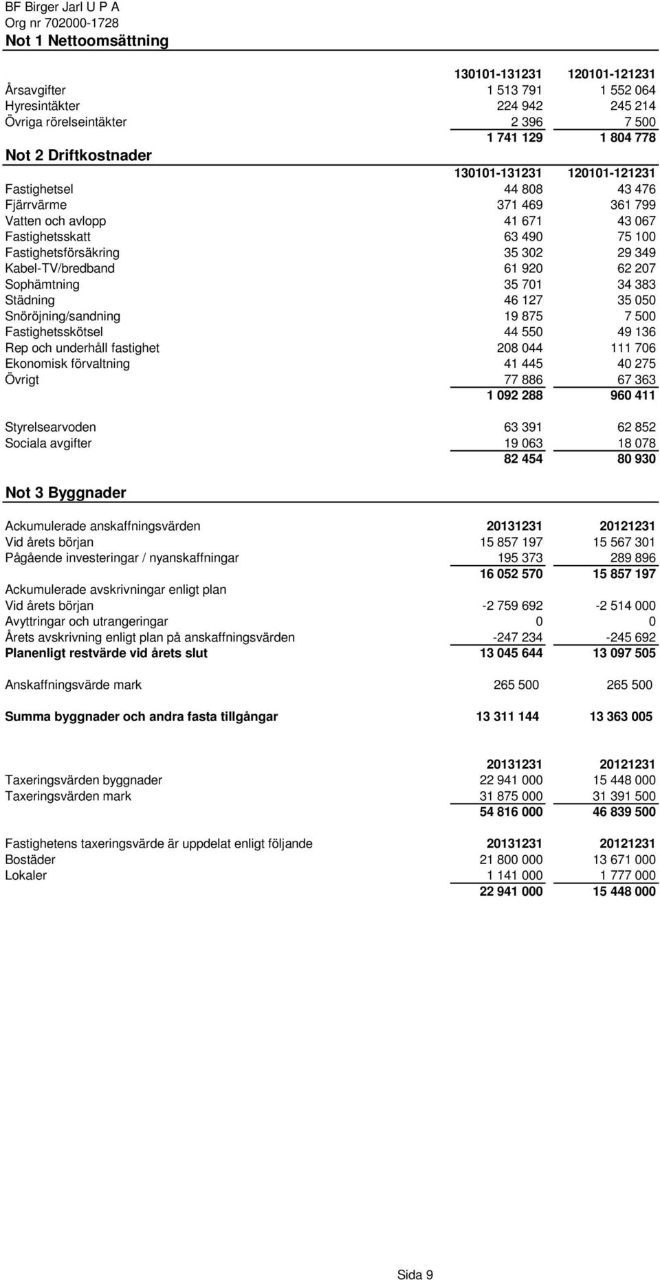 920 62 207 Sophämtning 35 701 34 383 Städning 46 127 35 050 Snöröjning/sandning 19 875 7 500 Fastighetsskötsel 44 550 49 136 Rep och underhåll fastighet 208 044 111 706 Ekonomisk förvaltning 41 445