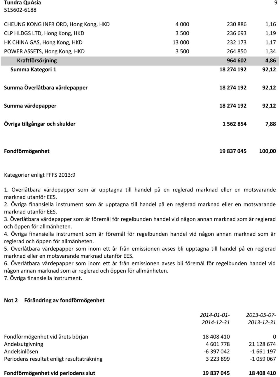 562 854 7,88 Fondförmögenhet 19 837 045 100,00 Kategorier enligt FFFS 2013:9 1. Överlåtbara värdepapper som är upptagna till handel på en reglerad marknad eller en motsvarande marknad utanför EES. 2. Övriga finansiella instrument som är upptagna till handel på en reglerad marknad eller en motsvarande marknad utanför EES.