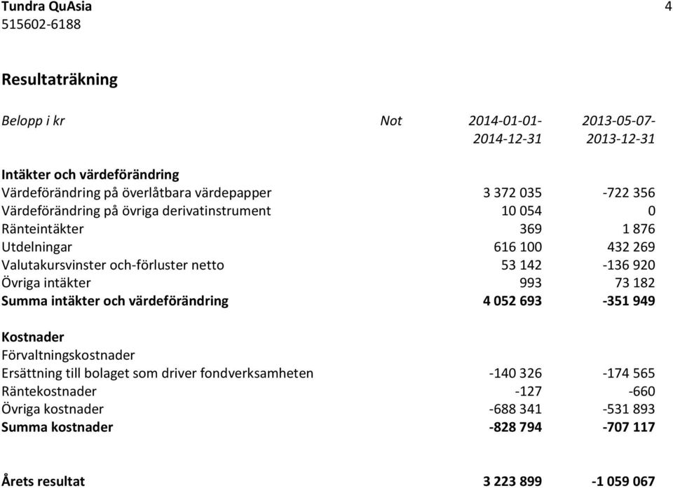 och-förluster netto 53 142-136 920 Övriga intäkter 993 73 182 Summa intäkter och värdeförändring 4 052 693-351 949 Kostnader Förvaltningskostnader Ersättning