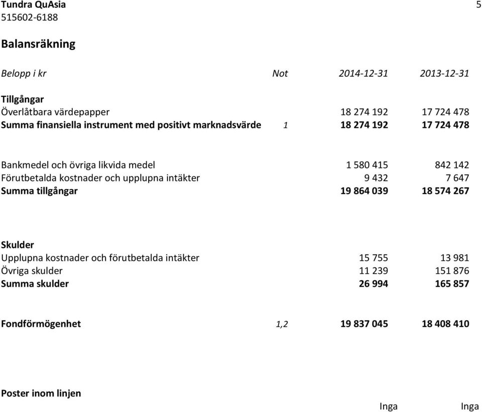 Förutbetalda kostnader och upplupna intäkter 9 432 7 647 Summa tillgångar 19 864 039 18 574 267 Skulder Upplupna kostnader och