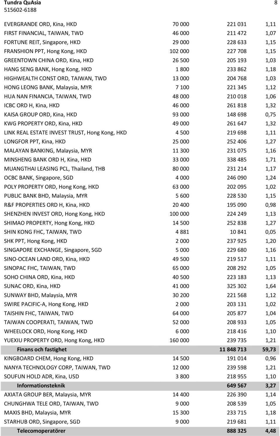 7 100 221 345 1,12 HUA NAN FINANCIA, TAIWAN, TWD 48 000 210 018 1,06 ICBC ORD H, Kina, HKD 46 000 261 818 1,32 KAISA GROUP ORD, Kina, HKD 93 000 148 698 0,75 KWG PROPERTY ORD, Kina, HKD 49 000 261