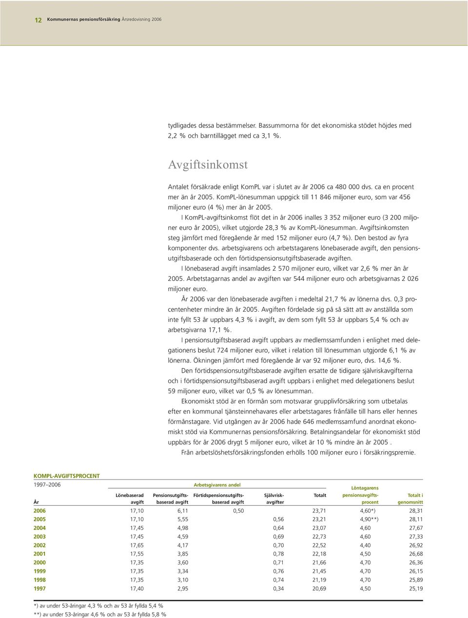 KomPL-lönesumman uppgick till 11 846 miljoner euro, som var 456 miljoner euro (4 %) mer än år 2005.