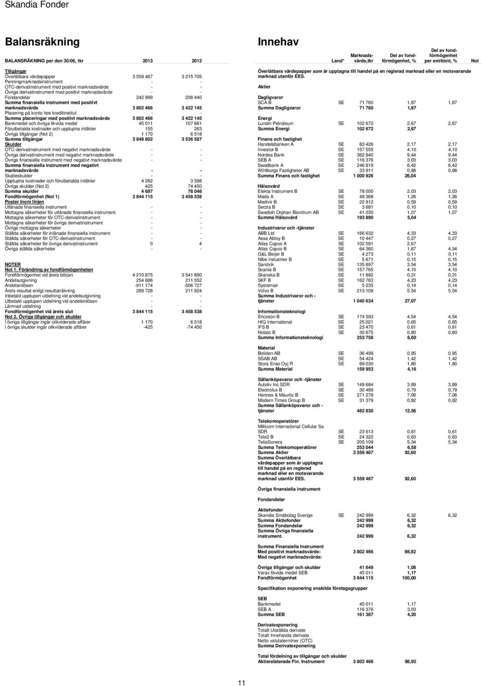 instrument med positivt marknadsvärde 3 802 466 3 422 145 Placering på konto hos kreditinstitut - - Summa placeringar med positivt marknadsvärde 3 802 466 3 422 145 Bankmedel och övriga likvida medel