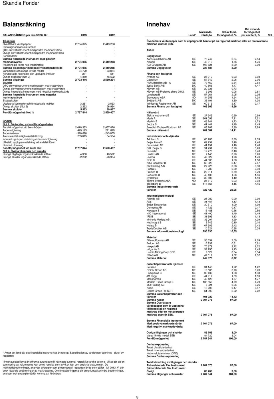 med positivt marknadsvärde 2 704 075 2 419 258 Placering på konto hos kreditinstitut - - Summa placeringar med positivt marknadsvärde 2 704 075 2 419 258 Bankmedel och övriga likvida medel 84 720 83