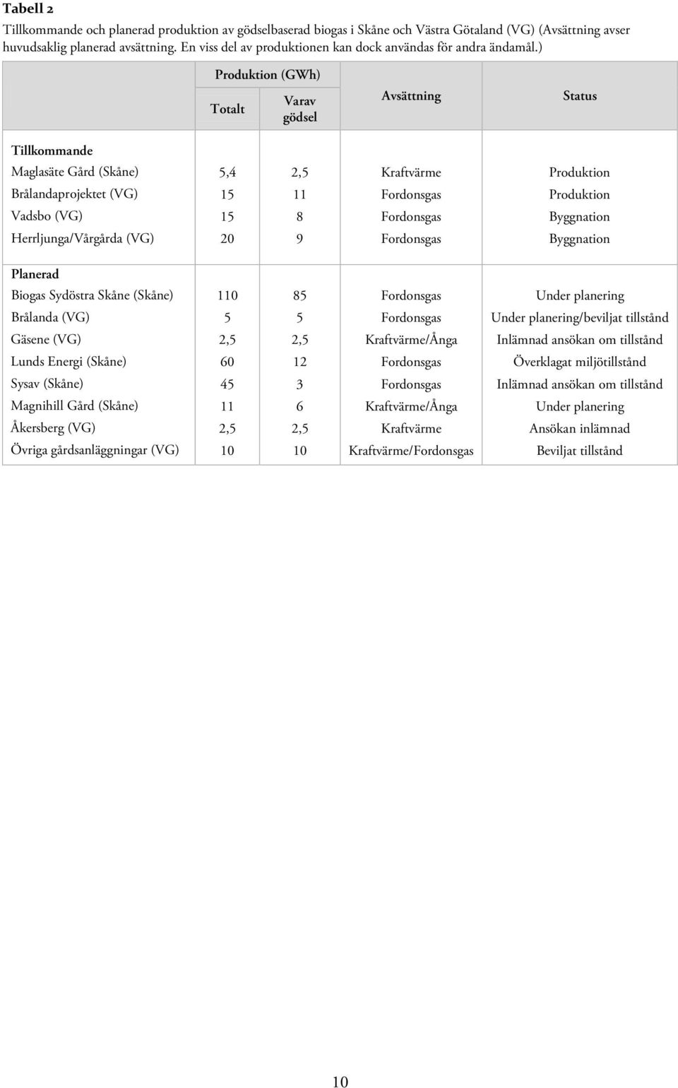 ) Produktion (GWh) Totalt Varav gödsel Avsättning Status Tillkommande Maglasäte Gård (Skåne) 5,4 2,5 Kraftvärme Produktion Brålandaprojektet (VG) 15 11 Fordonsgas Produktion Vadsbo (VG) 15 8
