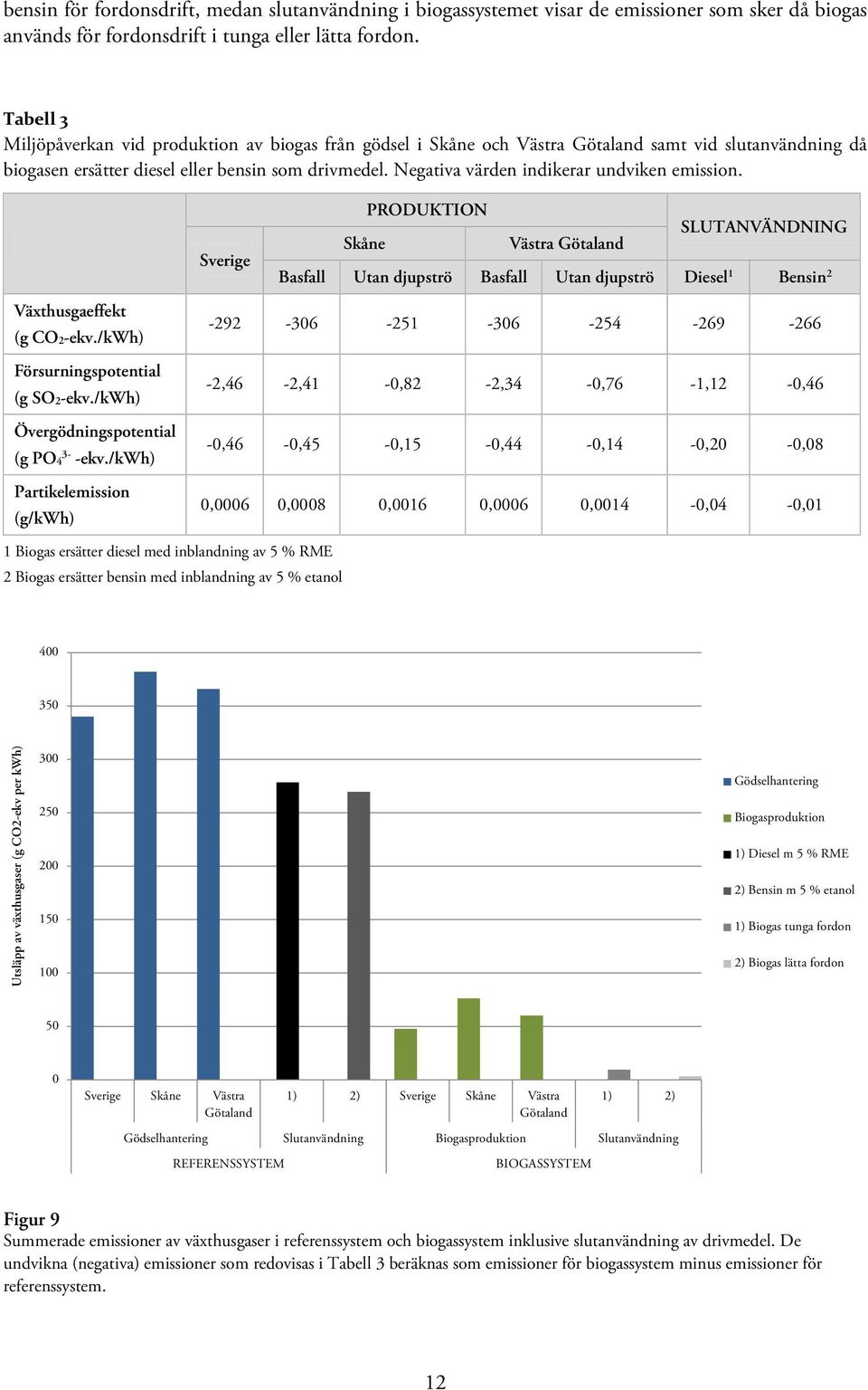 Negativa värden indikerar undviken emission. Sverige PRODUKTION SLUTANVÄNDNING Skåne Västra Götaland Basfall Utan djupströ Basfall Utan djupströ Diesel 1 Bensin 2 Växthusgaeffekt (g CO2-ekv.