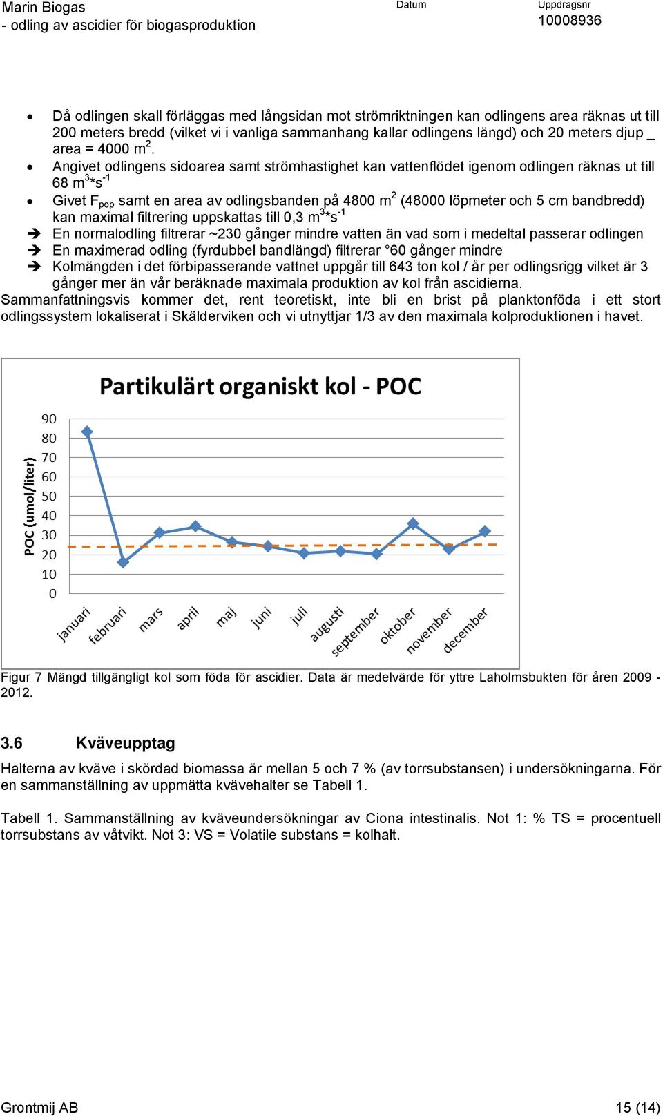 Angivet odlingens sidoarea samt strömhastighet kan vattenflödet igenom odlingen räknas ut till 68 m 3 *s -1 Givet F pop samt en area av odlingsbanden på 4800 m 2 (48000 löpmeter och 5 cm bandbredd)