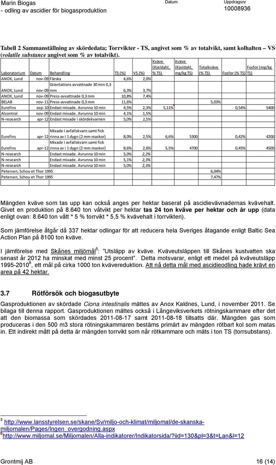 avvattnade 30 min 0,3 nov 09 mm 6,3% 3,7% ANOX, Lund nov 09 Press avvattnade 0,3 mm 10,8% 7,4% BELAB nov 11 Press avvattnade 0,3 mm 11,6% 5,03% Eurofins sep 10 Endast mixade.
