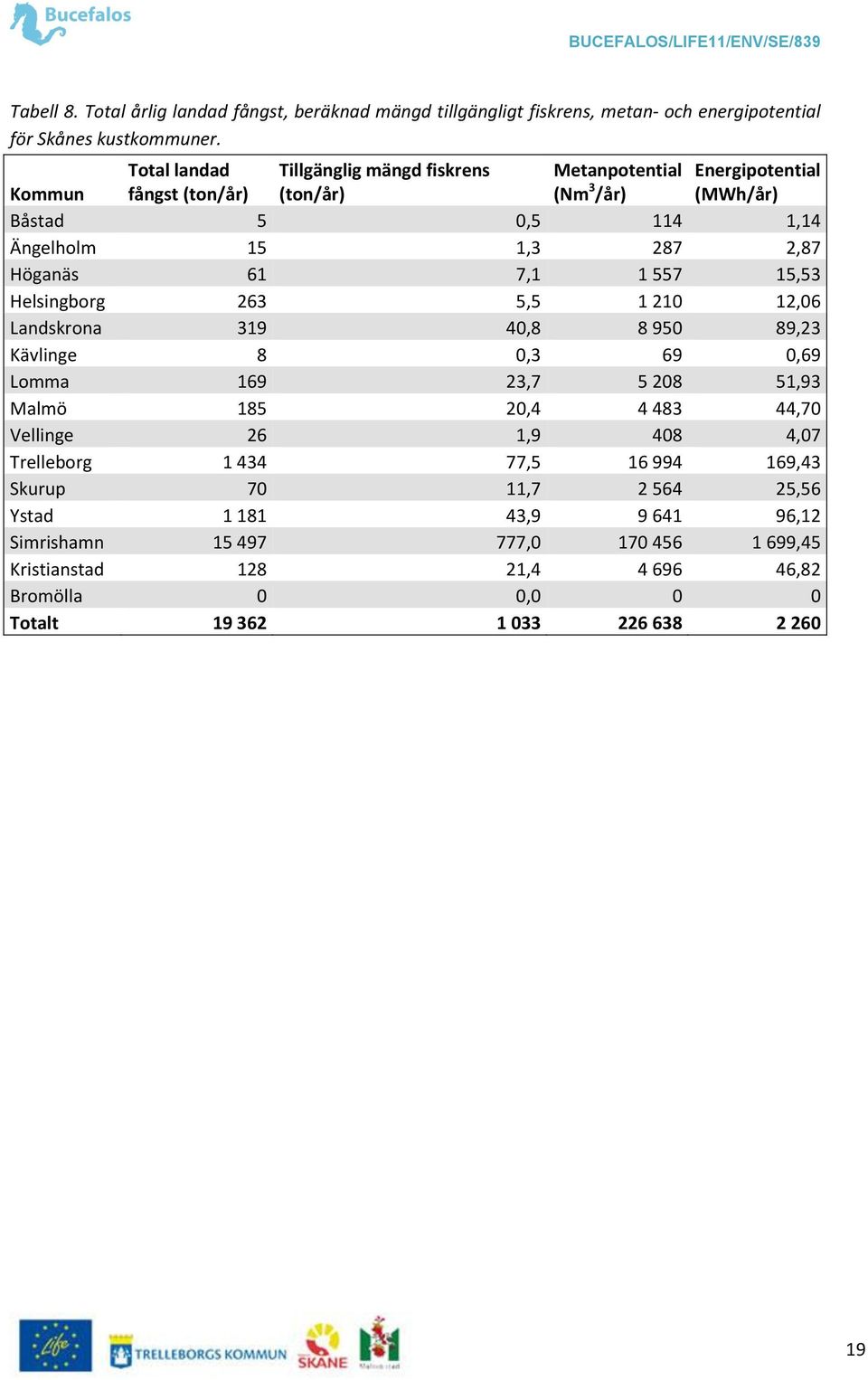 61 7,1 1 557 15,53 Helsingborg 263 5,5 1 210 12,06 Landskrona 319 40,8 8 950 89,23 Kävlinge 8 0,3 69 0,69 Lomma 169 23,7 5 208 51,93 Malmö 185 20,4 4 483 44,70 Vellinge 26 1,9