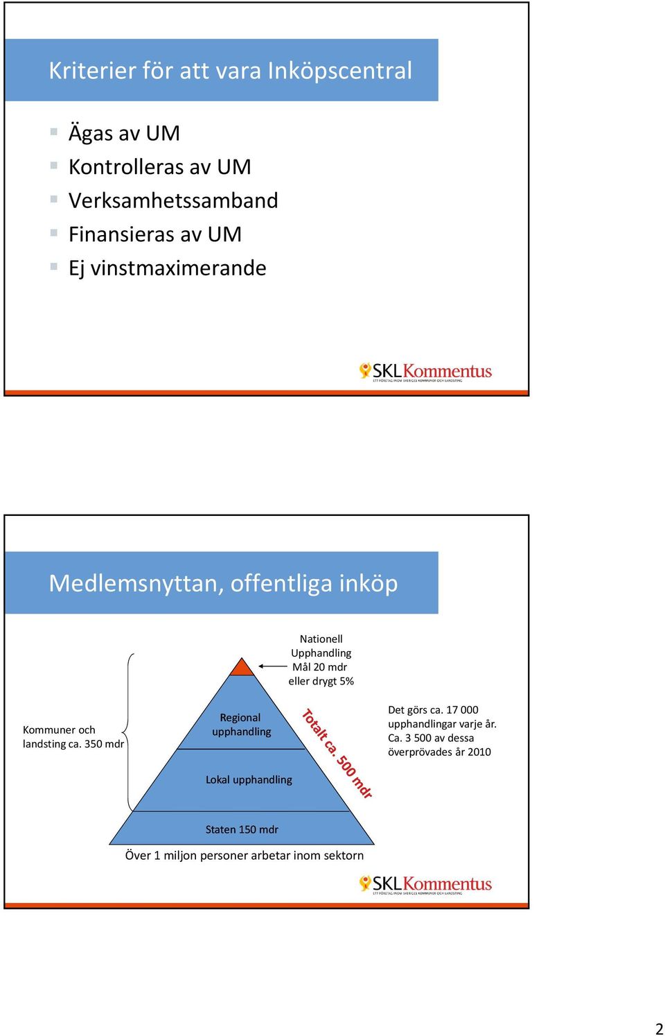 Kommuner och landsting ca. 350 mdr Regional upphandling Lokal upphandling Det görs ca.