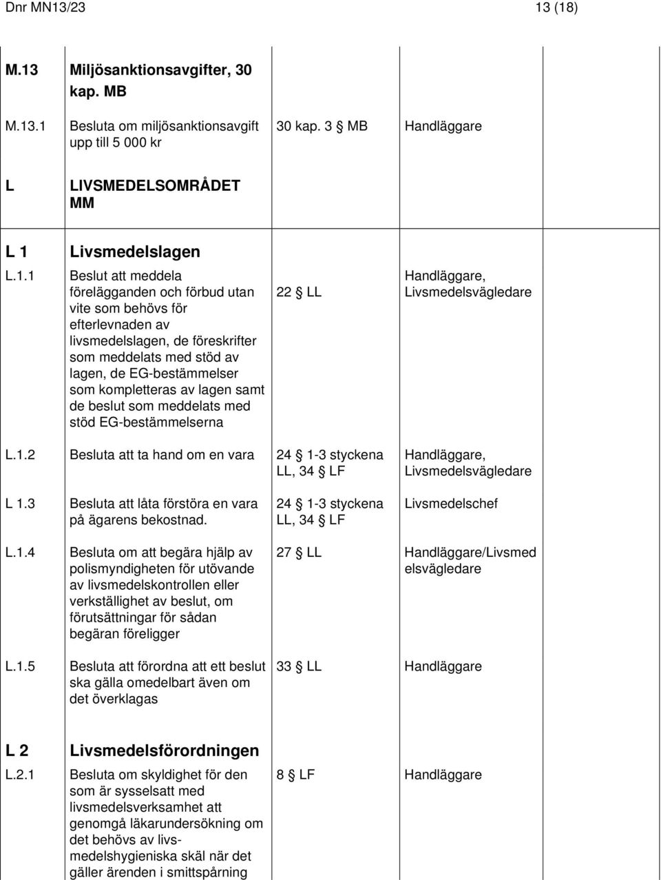 (18) M.13 Miljösanktionsavgifter, 30 kap. MB M.13.1 Besluta om miljösanktionsavgift upp till 5 000 kr 30 kap. 3 MB L LIVSMEDELSOMRÅDET MM L 1 Livsmedelslagen L.1.1 Beslut att meddela förelägganden