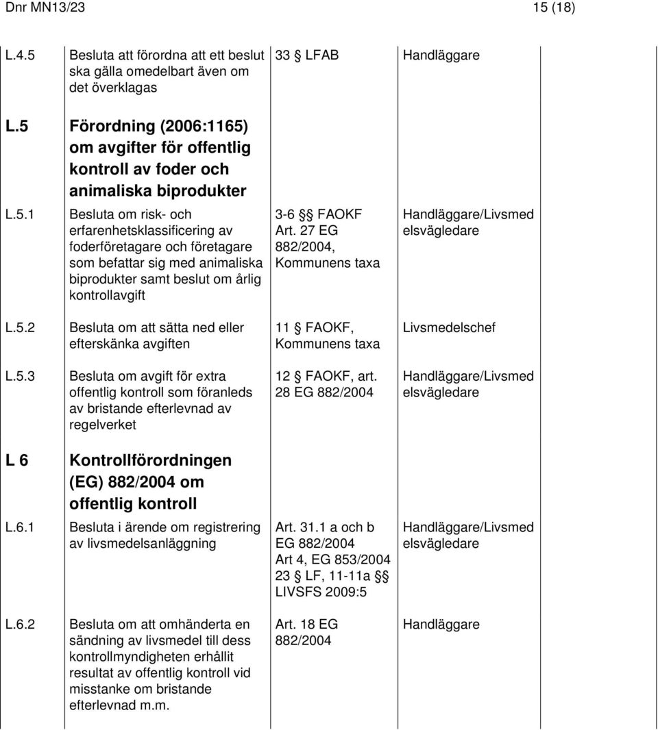 27 EG, Kommunens taxa /Livsmed elsvägledare L.5.2 Besluta om att sätta ned eller efterskänka avgiften 11 FAOKF, Kommunens taxa Livsmedelschef L.5.3 Besluta om avgift för extra offentlig kontroll som föranleds av bristande efterlevnad av regelverket 12 FAOKF, art.