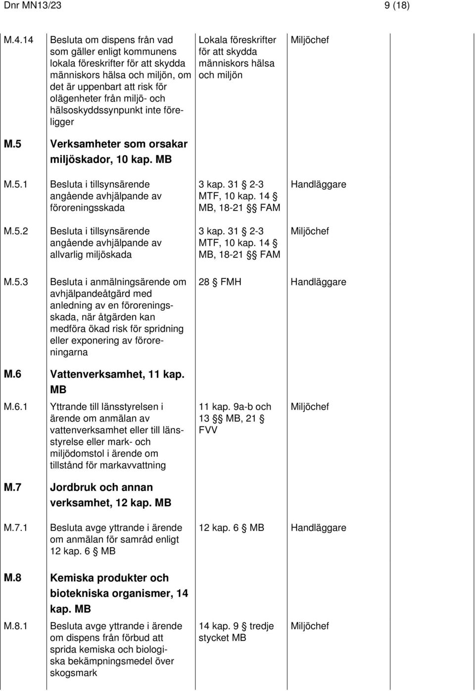 hälsoskyddssynpunkt inte föreligger Lokala föreskrifter för att skydda människors hälsa och miljön M.5 Verksamheter som orsakar miljöskador, 10 kap. MB M.5.1 Besluta i tillsynsärende angående avhjälpande av föroreningsskada 3 kap.