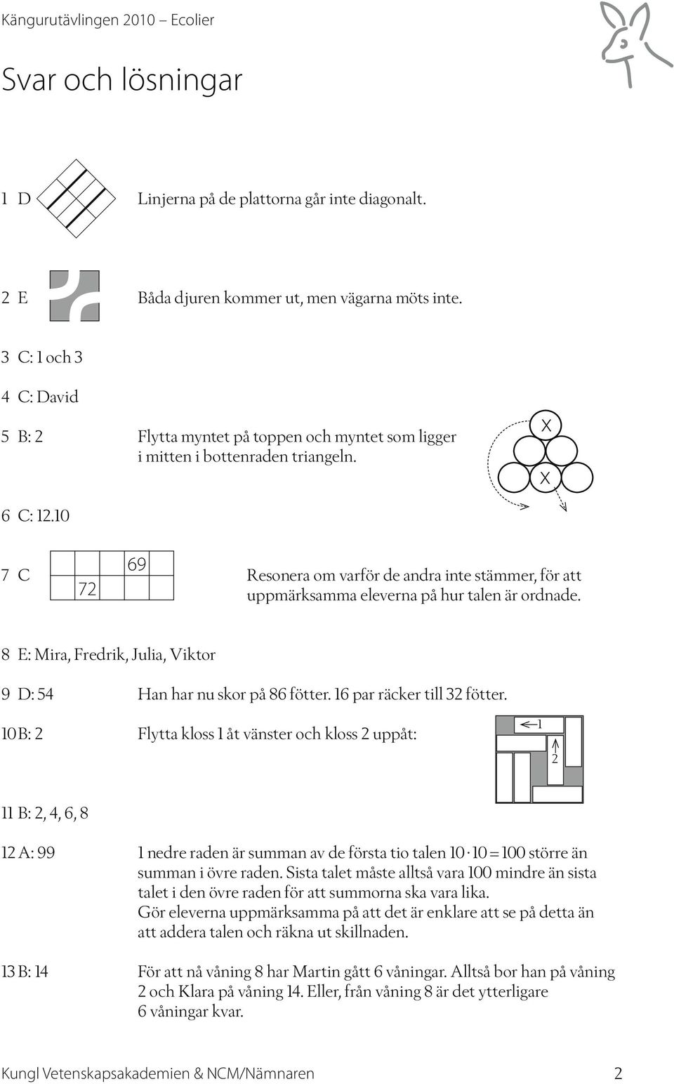 10 7 C 72 69 Resonera om varför de andra inte stämmer, för att uppmärksamma eleverna på hur talen är ordnade. 8 E: Mira, Fredrik, Julia, Viktor 9 D: 54 Han har nu skor på 86 fötter.