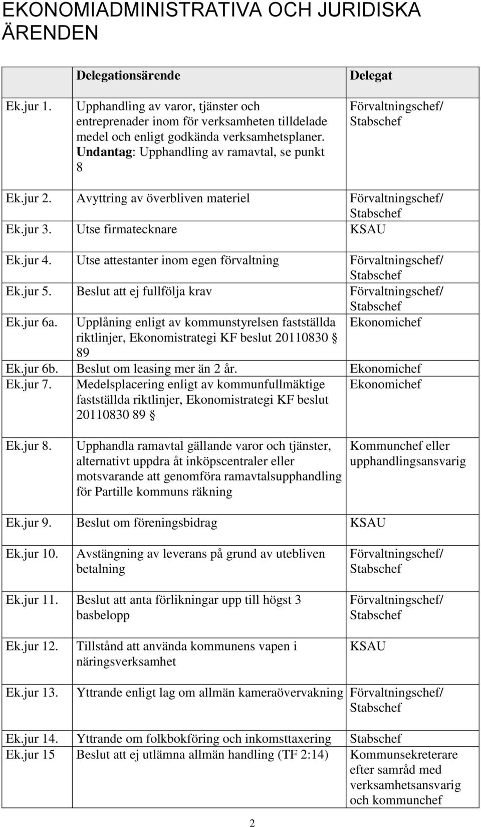 Beslut att ej fullfölja krav Ek.jur 6a. Upplåning enligt av kommunstyrelsen fastställda Ekonomichef riktlinjer, Ekonomistrategi KF beslut 20110830 89 Ek.jur 6b. Beslut om leasing mer än 2 år.