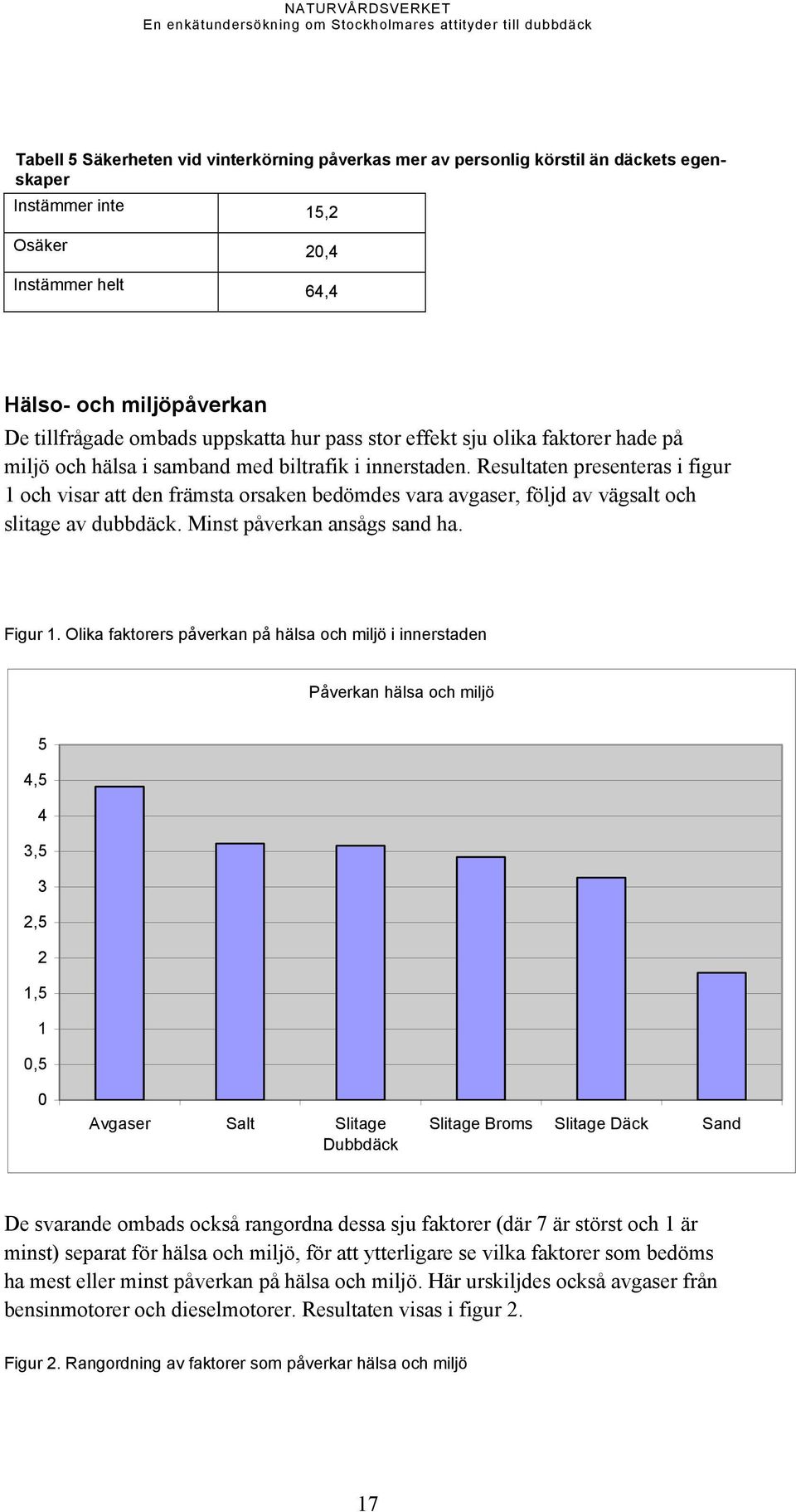 Resultaten presenteras i figur 1 och visar att den främsta orsaken bedömdes vara avgaser, följd av vägsalt och slitage av dubbdäck. Minst påverkan ansågs sand ha. Figur 1.