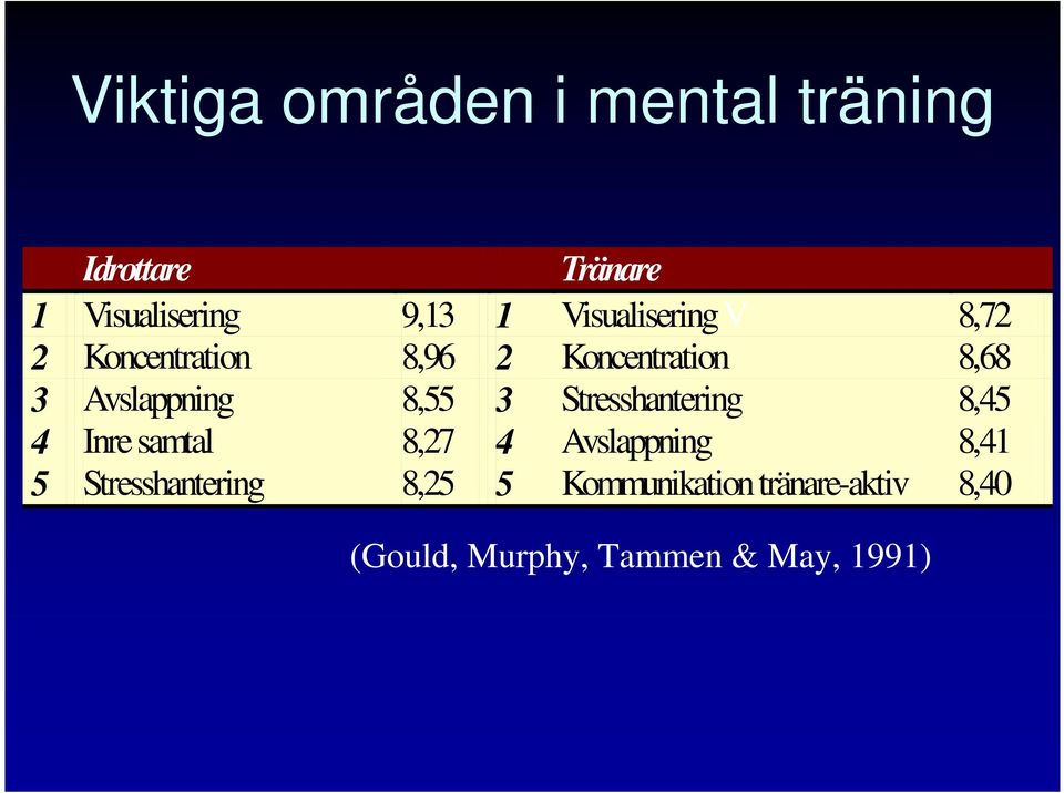 8,55 3 Stresshantering 8,45 4 Inre samtal 8,27 4 Avslappning 8,41 5