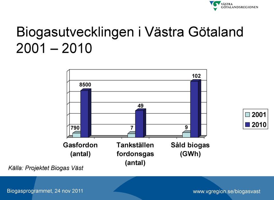 Källa: Projektet Biogas Väst Tankställen