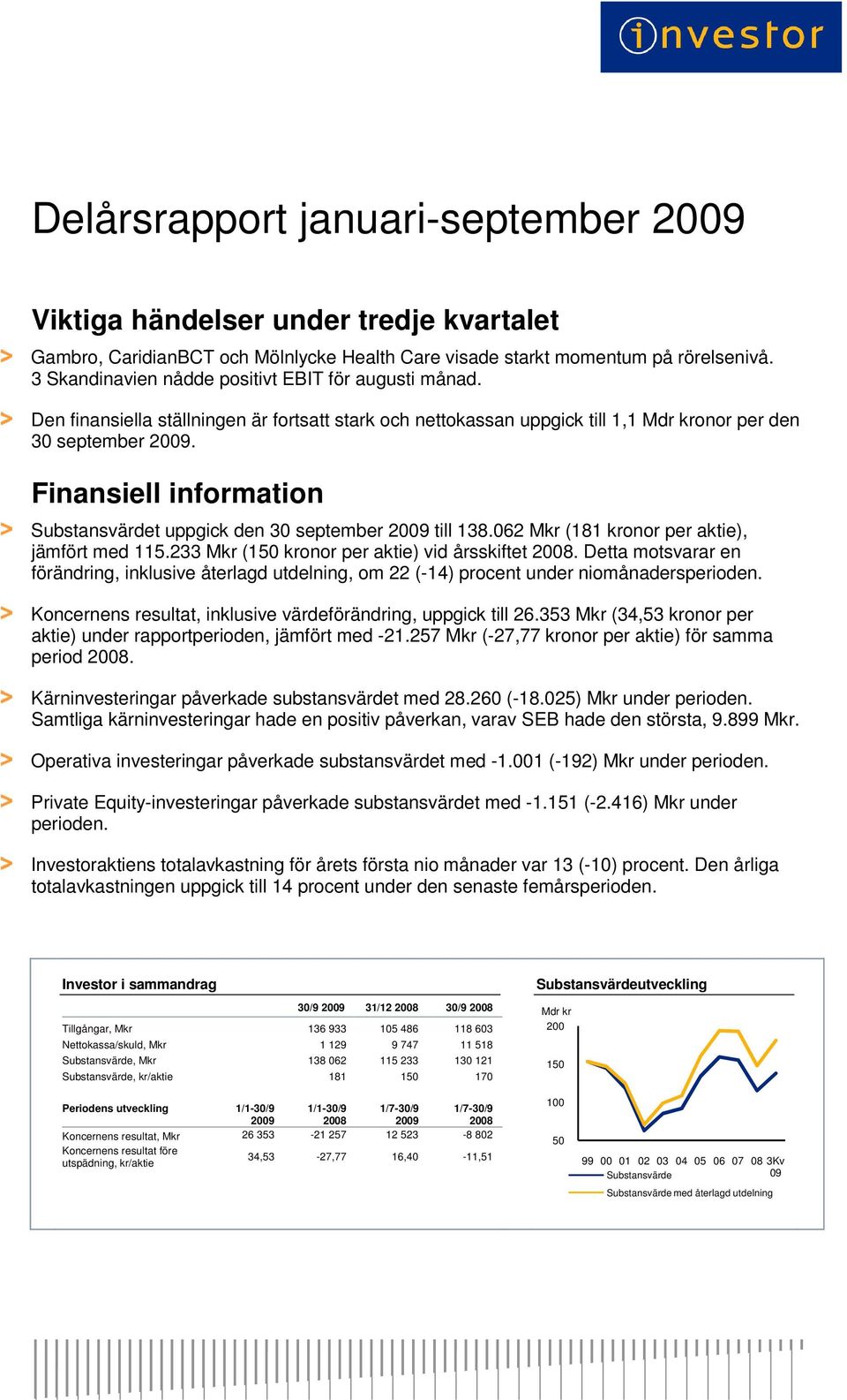 Finansiell information Substansvärdet uppgick den 30 september 2009 till 138.062 Mkr (181 kronor per aktie), jämfört med 115.233 Mkr (150 kronor per aktie) vid årsskiftet 2008.