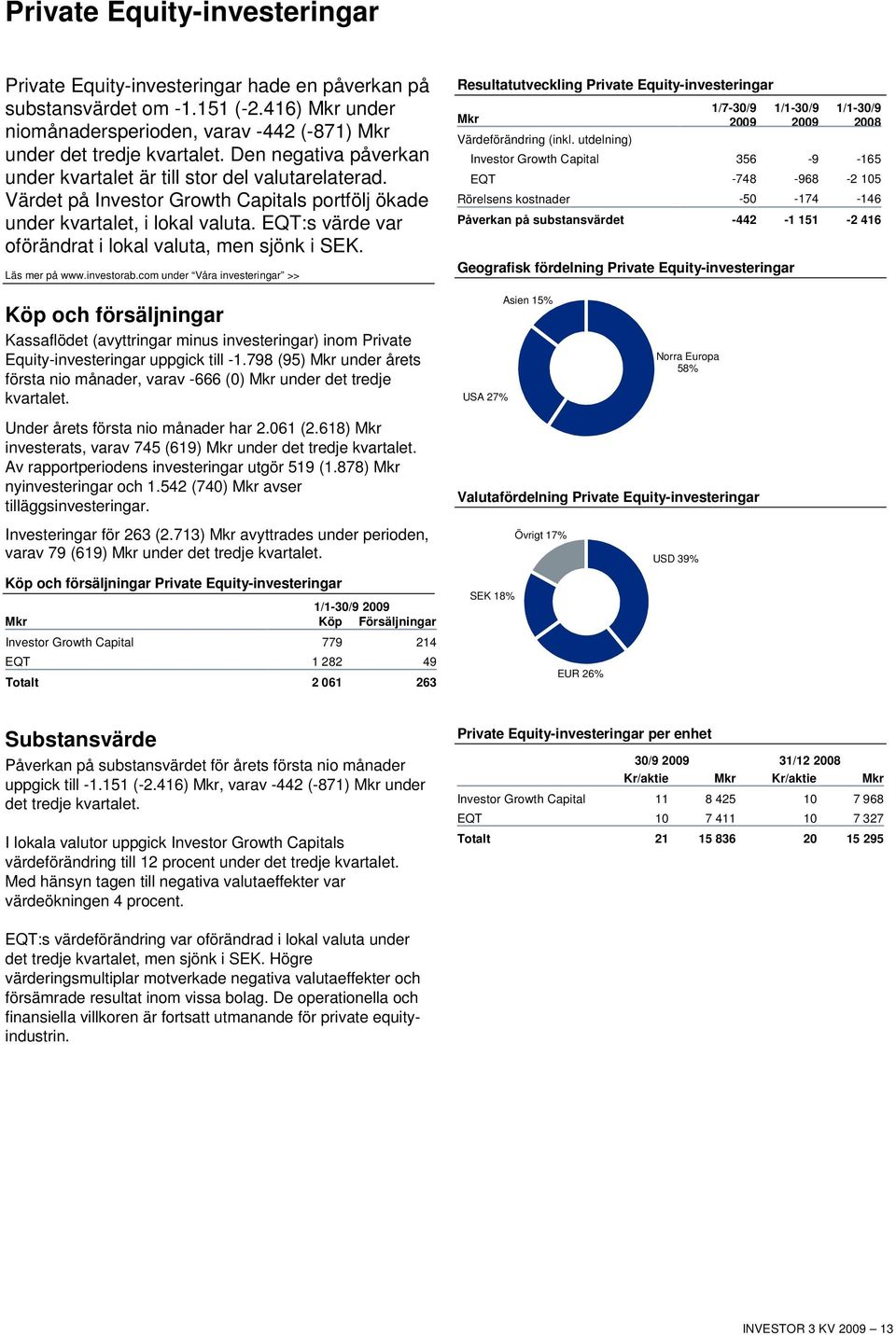 EQT:s värde var oförändrat i lokal valuta, men sjönk i SEK. Läs mer på www.investorab.com under Våra investeringar >> Resultatutveckling Private Equity-investeringar Mkr Värdeförändring (inkl.