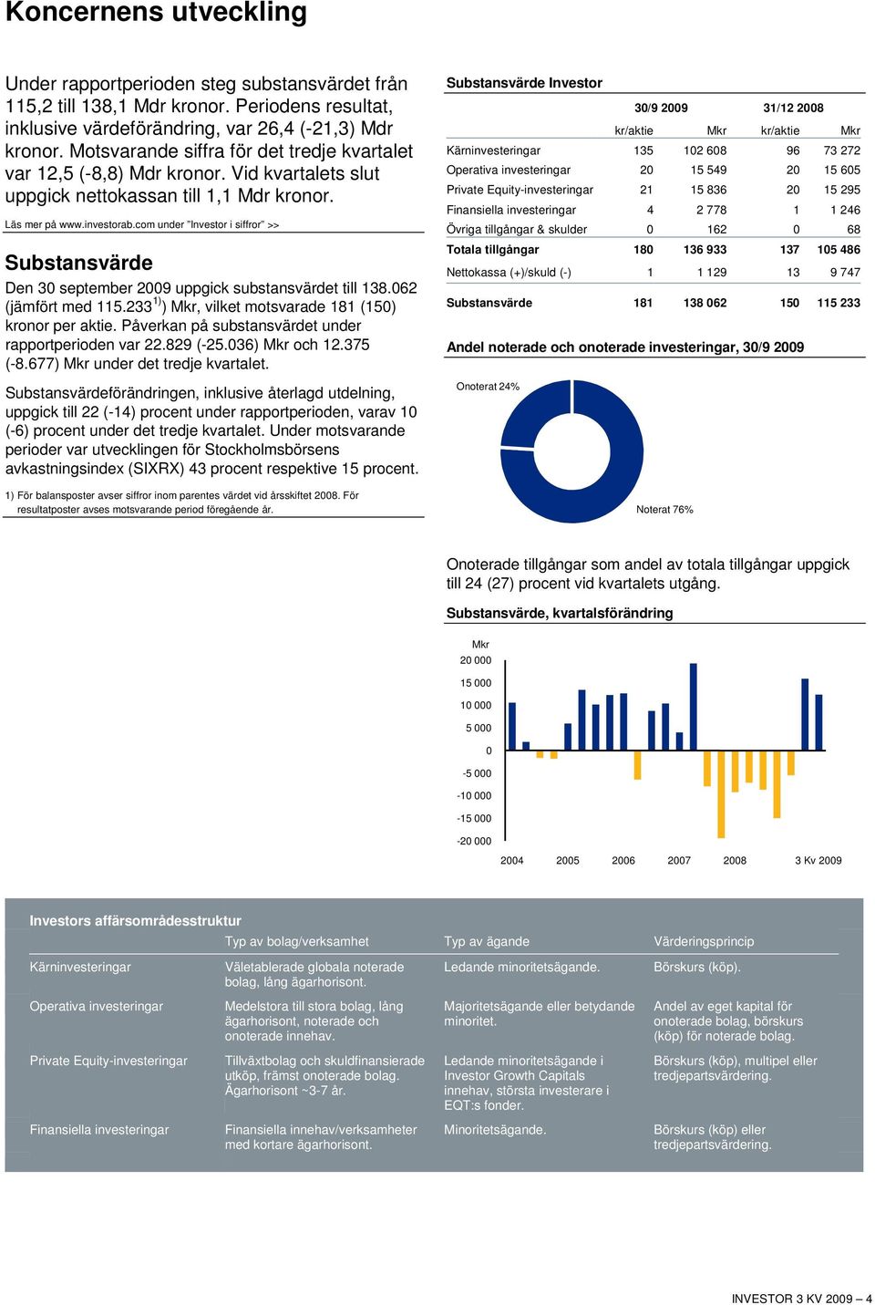 com under Investor i siffror >> Substansvärde Den 30 september 2009 uppgick substansvärdet till 138.062 (jämfört med 115.233 1) ) Mkr, vilket motsvarade 181 (150) kronor per aktie.