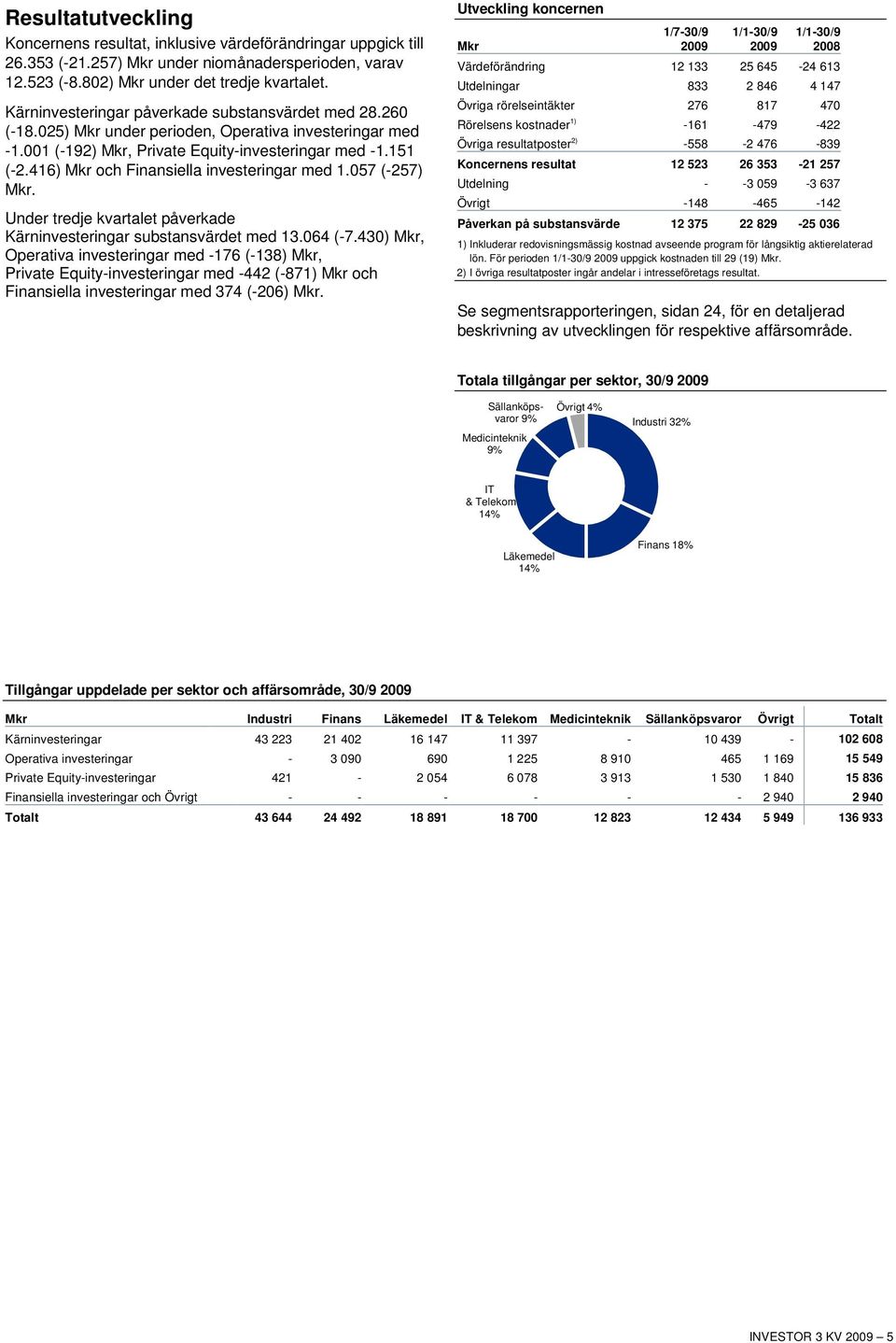 416) Mkr och Finansiella investeringar med 1.057 (-257) Mkr. Under tredje kvartalet påverkade Kärninvesteringar substansvärdet med 13.064 (-7.