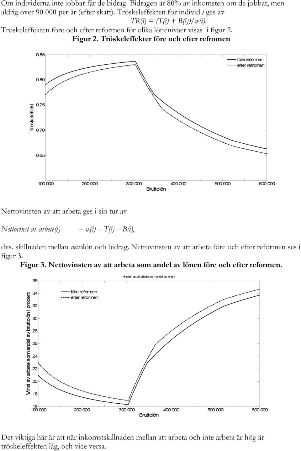 65 100 000 200 000 300 000 400 000 500 000 600 000 Bruttolön Nettovinsten av att arbeta ges i sin tur av Nettovinst av arbete(i) = (i) T(i) B(i), dvs. skillnaden mellan nettolön och bidrag.