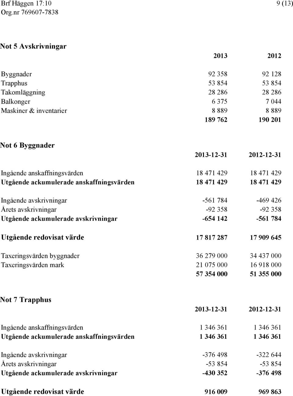 avskrivningar -92 358-92 358 Utgående ackumulerade avskrivningar -654 142-561 784 Utgående redovisat värde 17 817 287 17 909 645 Taxeringsvärden byggnader 36 279 000 34 437 000 Taxeringsvärden mark