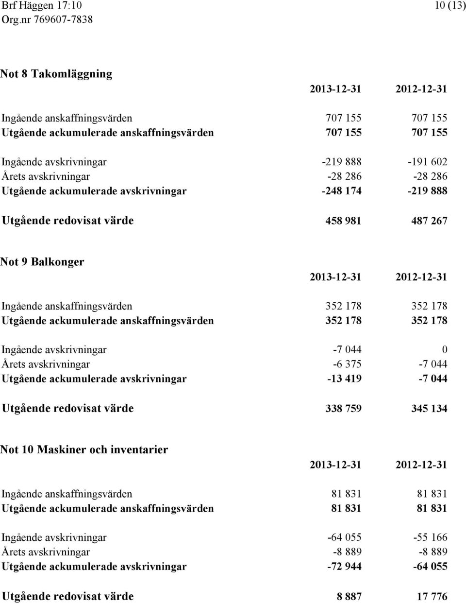 352 178 Utgående ackumulerade anskaffningsvärden 352 178 352 178 Ingående avskrivningar -7 044 0 Årets avskrivningar -6 375-7 044 Utgående ackumulerade avskrivningar -13 419-7 044 Utgående redovisat