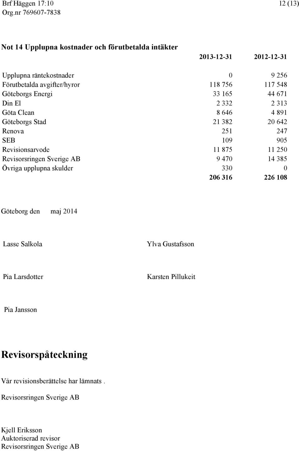 Revisorsringen Sverige AB 9 470 14 385 Övriga upplupna skulder 330 0 206 316 226 108 Göteborg den maj 2014 Lasse Salkola Ylva Gustafsson Pia Larsdotter Karsten