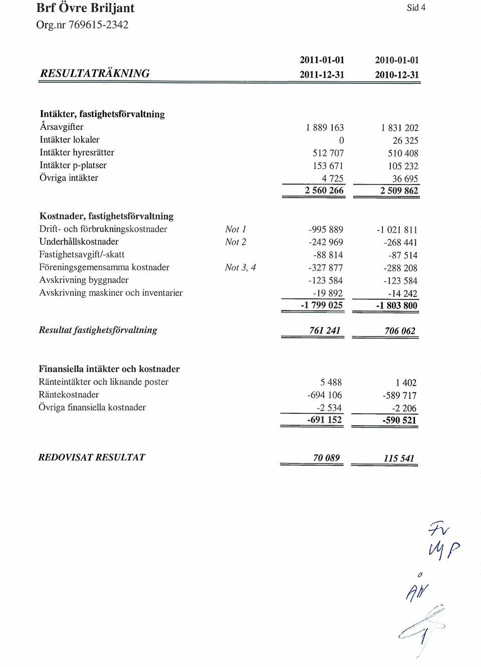 831 202 26325 510 408 105232 36695 2509862 Kostnader, fastighetsfòrvaltning Drift - oeh förbrukningskostnader U nderhållskostnader F astighetsa v gift/ - ska tt Föreningsgemensanuna kostnader A