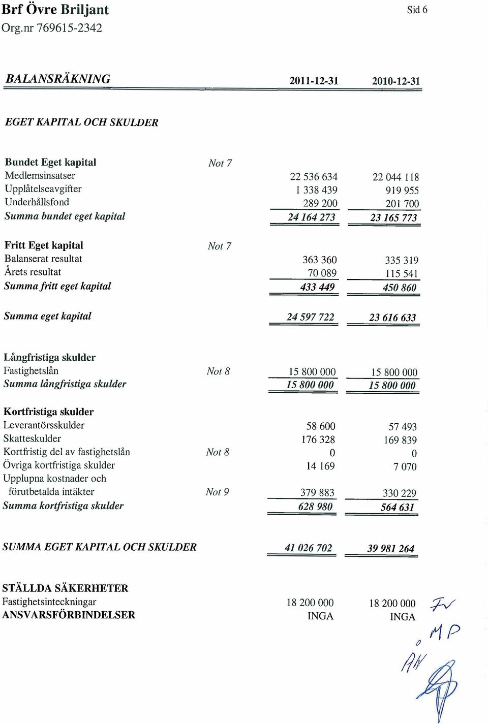 Fritt Eget kapital Not 7 Balanserat result at 363360 335 319 Årets resultat 70089 115 541 Summa fjitt eget kapital 433449 450860 Summa eget kapital 24597722 23616633 Långfristiga skulder