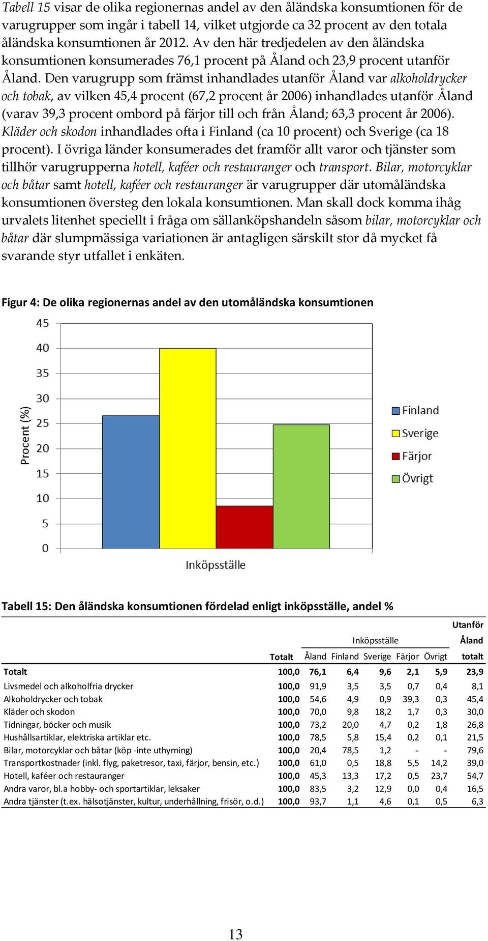 Den varugrupp som främst inhandlades utanför Åland var alkoholdrycker och tobak, av vilken 45,4 procent (67,2 procent år 2006) inhandlades utanför Åland (varav 39,3 procent ombord på färjor till och