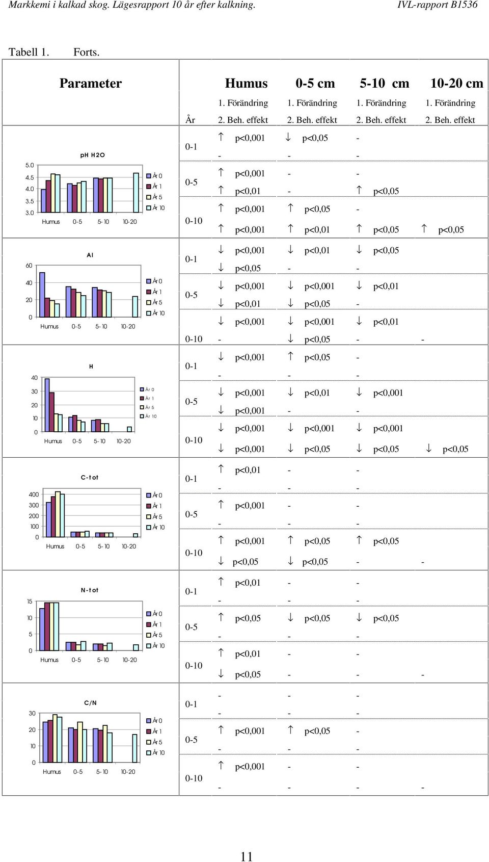 effekt p<0,001 p<0,05-0-1 - - - p<0,001 - - 0-5 p<0,01 - p<0,05 p<0,001 p<0,05-0-10 p<0,001 p<0,01 p<0,05 p<0,05 Al 60 40 20 0 Humus 0-5 5-10 10-20 H 40 30 20 10 0 Humus 0-5 5-10 10-20 År 0 År 1 År 5